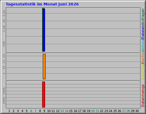 Tagesstatistik im Monat Juni 2026 Tagesstatistik im Monat Juni 2026